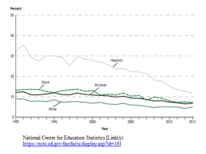 High School dropout rates 1990 through 2012.gif